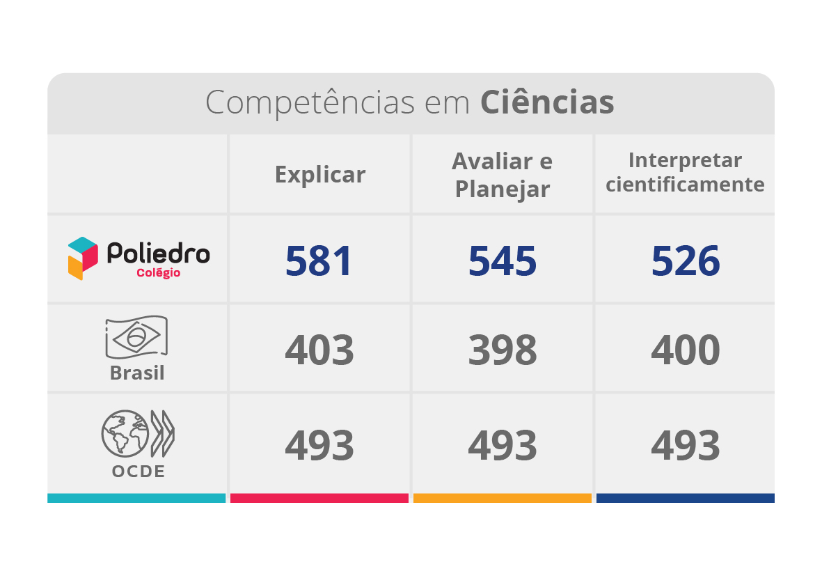 Competências em Ciências